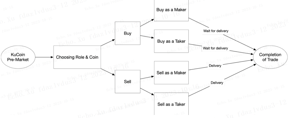 How to Trade in KuCoin s Pre Market KuCoin