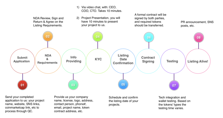 how long do coins list after kucoin vote